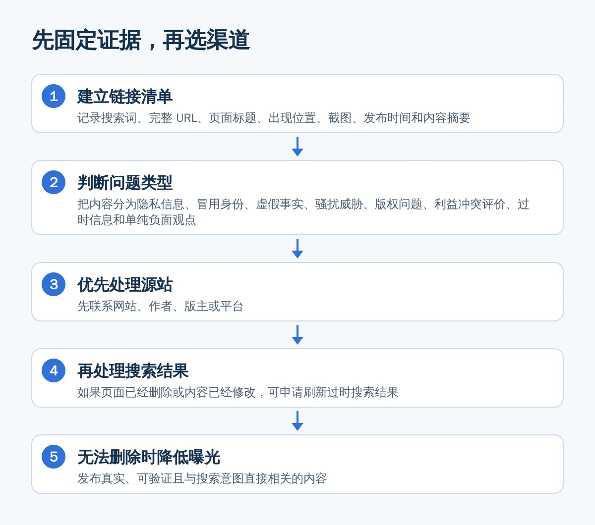 先固定证据，再选渠道